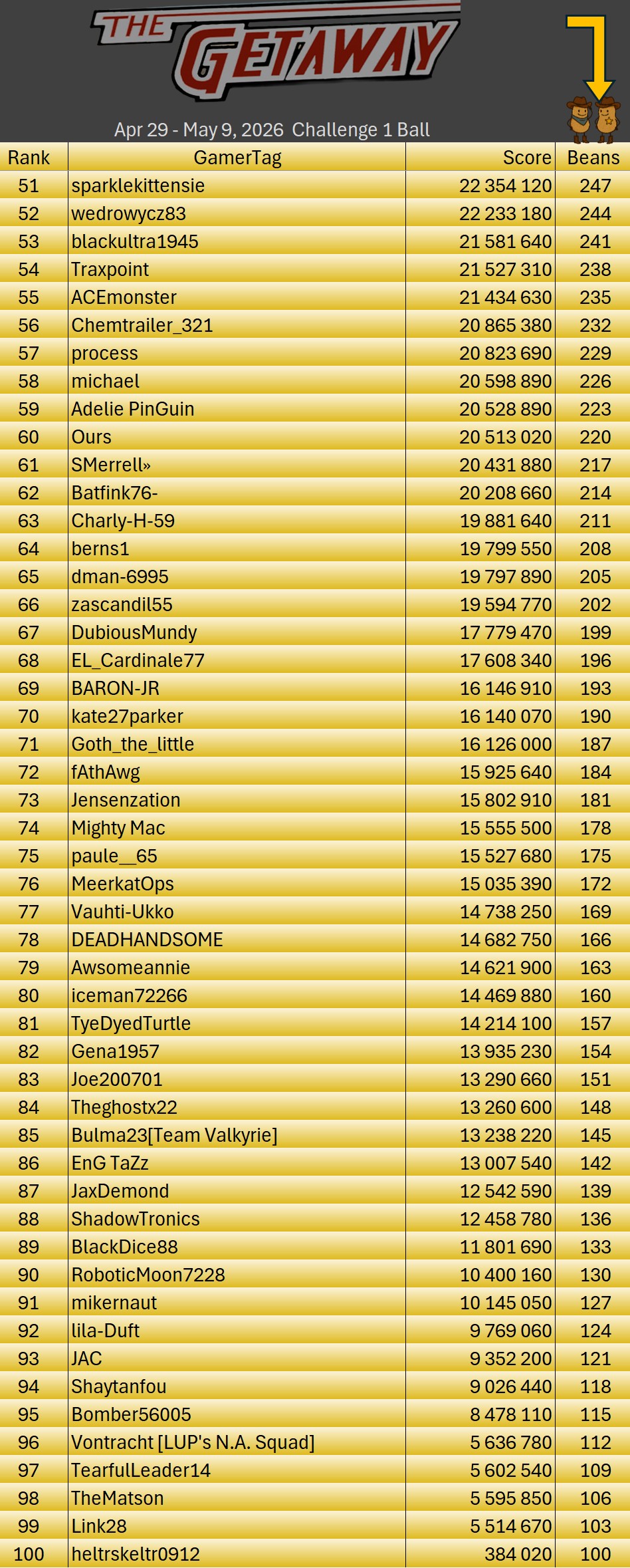 260508GetawayChallenge Results2