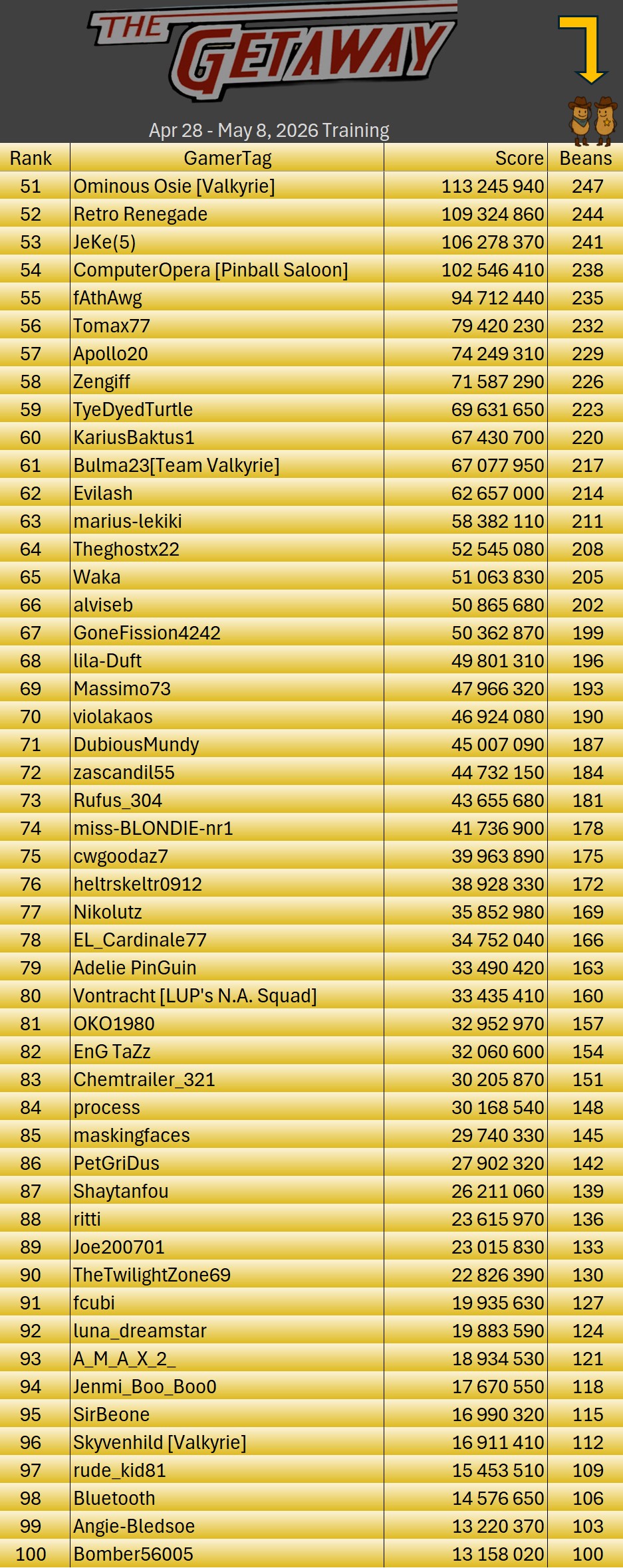 260508GetawayTraining Results2