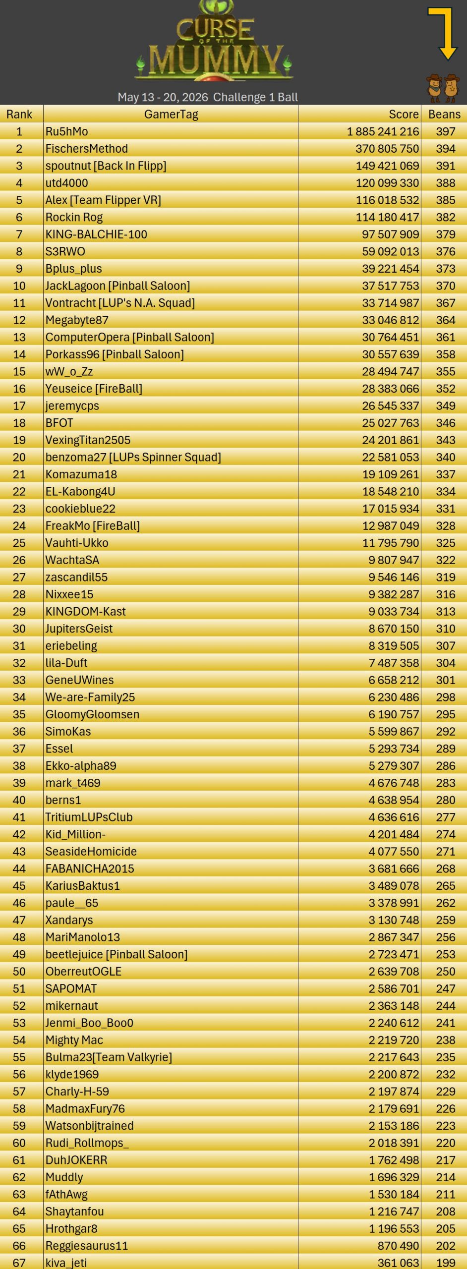 260520 Mummy Table Challenge Results